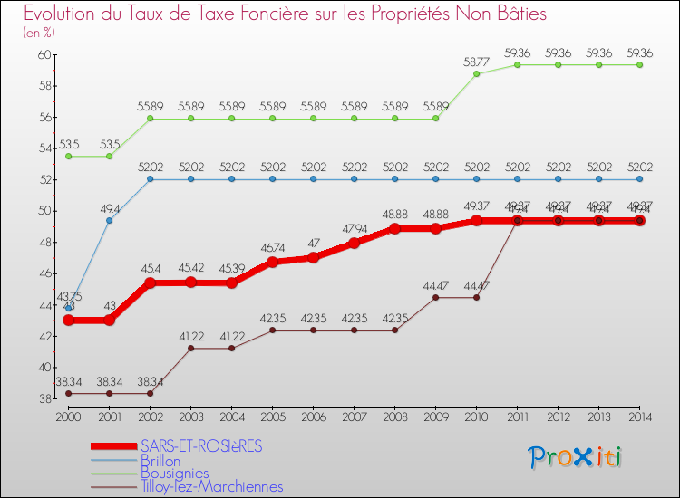 Evolution du taux de la taxe foncière sur les immeubles et terrains non batis pour SARS-ET-ROSIèRES et les communes proches de 2000 à 2014 Comparaison des taux de la taxe foncière sur les immeubles et terrains non batis pour SARS-ET-ROSIèRES et les communes voisines de 2000 à 2014