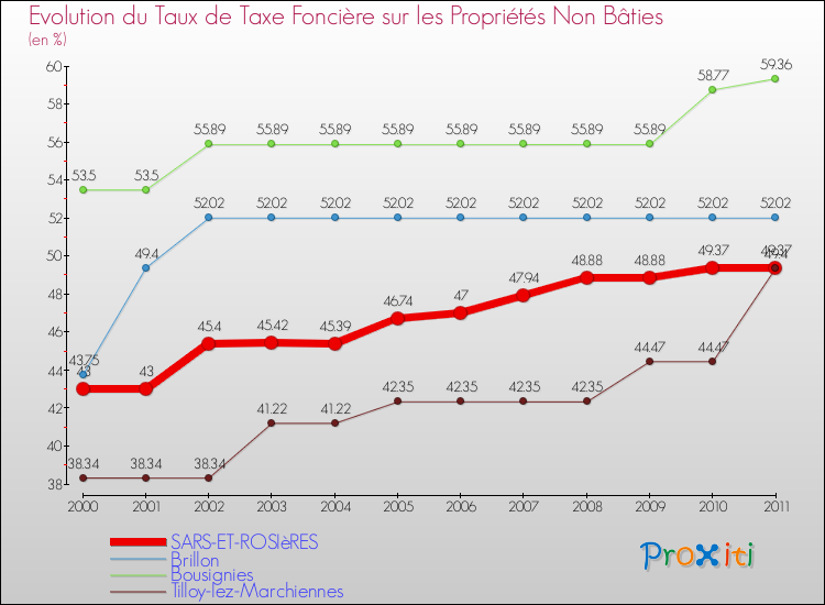 Evolution du taux de la taxe foncière sur les immeubles et terrains non batis pour SARS-ET-ROSIèRES et les communes proches Comparaison des taux de la taxe foncière sur les immeubles et terrains non batis pour SARS-ET-ROSIèRES et les communes voisines