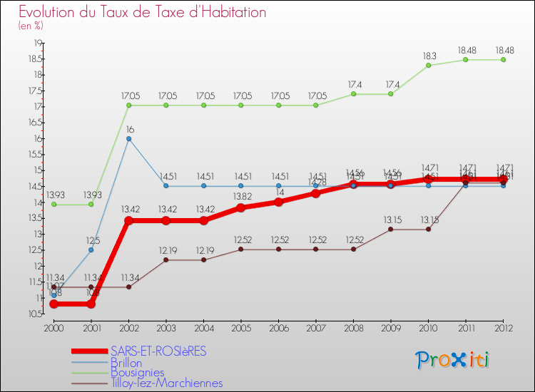 Evolution du taux de la taxe d'habitation pour SARS-ET-ROSIèRES et les communes proches Comparaison des taux de la taxe d'habitation pour SARS-ET-ROSIèRES et les communes voisines