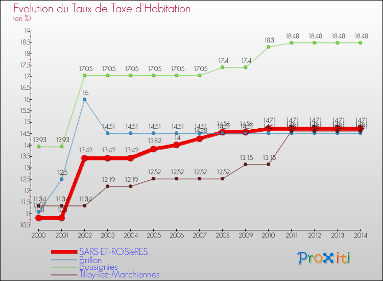 Evolution du taux de la taxe d'habitation pour SARS-ET-ROSIèRES et les communes proches de 2000 à 2014 Comparaison des taux de la taxe d'habitation pour SARS-ET-ROSIèRES et les communes voisines de 2000 à 2014
