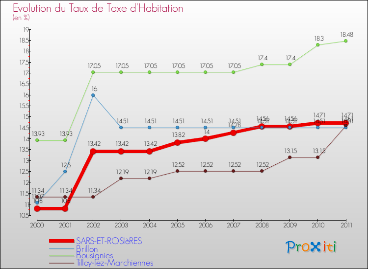 Evolution du taux de la taxe d'habitation pour SARS-ET-ROSIèRES et les communes proches Comparaison des taux de la taxe d'habitation pour SARS-ET-ROSIèRES et les communes voisines