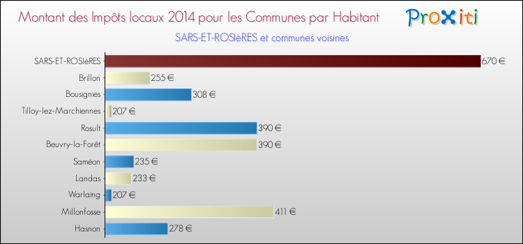 Montant des impôts locaux par Habitant pour SARS-ET-ROSIèRES et les communes proches en 2014 Comparaison des impôts locaux par habitant pour SARS-ET-ROSIèRES et les communes voisines en 2014