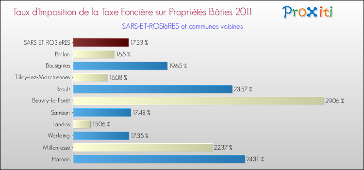 Taux d'imposition de la taxe foncière sur le bati 2011 pour SARS-ET-ROSIèRES et les communes proches Comparaison des taux d'imposition de la taxe foncière sur le bati 2011 pour SARS-ET-ROSIèRES et les communes voisines