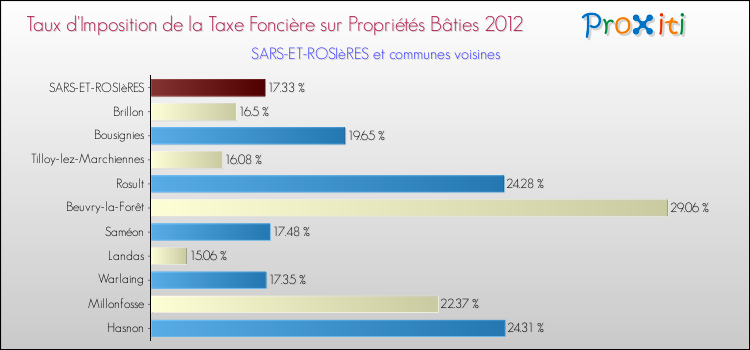 Taux d'imposition de la taxe foncière sur le bati 2012 pour SARS-ET-ROSIèRES et les communes proches Comparaison des taux d'imposition de la taxe foncière sur le bati 2012 pour SARS-ET-ROSIèRES et les communes voisines