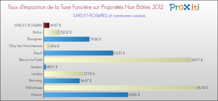 Taux d'imposition de la taxe foncière sur les immeubles et terrains non batis 2012 pour SARS-ET-ROSIèRES et les communes proches Comparaison des taux d'imposition de la taxe foncière sur les immeubles et terrains non batis 2012 pour SARS-ET-ROSIèRES et les communes voisines
