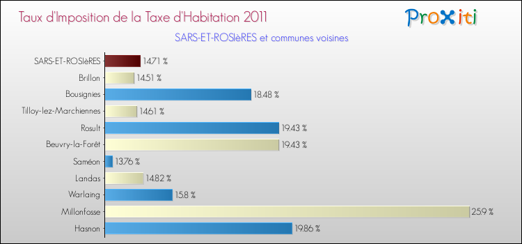 Taux d'imposition de la taxe d'habitation 2011 pour SARS-ET-ROSIèRES et les communes proches Comparaison des taux d'imposition de la taxe d'habitation 2011 pour SARS-ET-ROSIèRES et les communes voisines