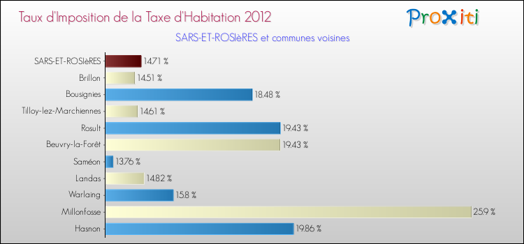 Taux d'imposition de la taxe d'habitation 2012 pour SARS-ET-ROSIèRES et les communes proches Comparaison des taux d'imposition de la taxe d'habitation 2012 pour SARS-ET-ROSIèRES et les communes voisines
