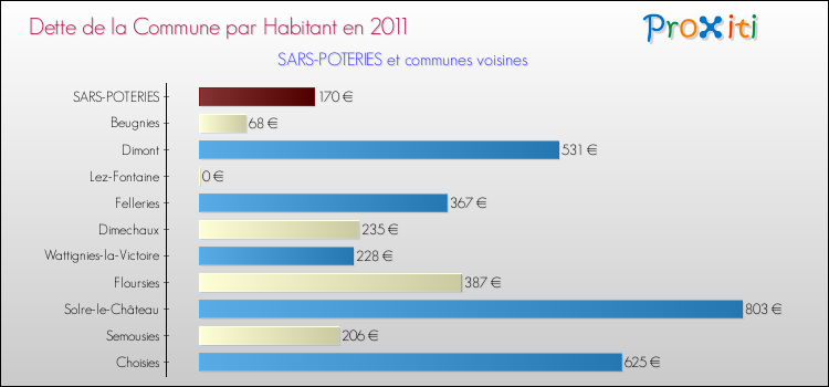 Dette par habitant de la commune en 2011 pour SARS-POTERIES et les communes proches Comparaison de la dette par habitant de la commune en 2011 pour SARS-POTERIES et les communes voisines