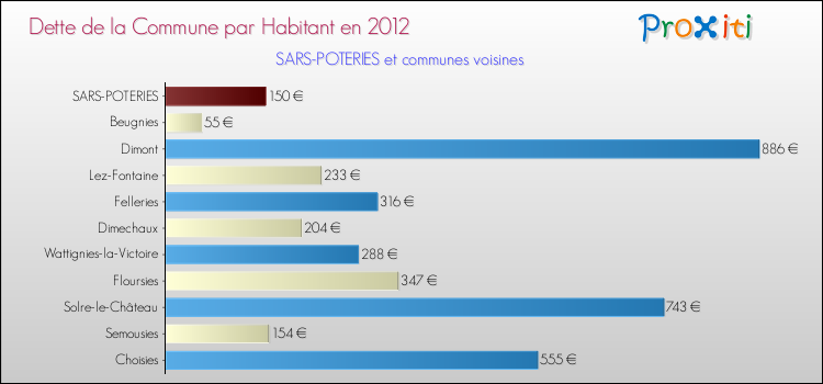 Dette par habitant de la commune en 2012 pour SARS-POTERIES et les communes proches Comparaison de la dette par habitant de la commune en 2012 pour SARS-POTERIES et les communes voisines