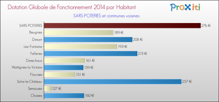 Montant des dotations globales de fonctionnement DGF par Habitant pour SARS-POTERIES et les communes proches en 2014. Comparaison des des dotations globales de fonctionnement DGF par habitant pour SARS-POTERIES et les communes voisines en 2014.