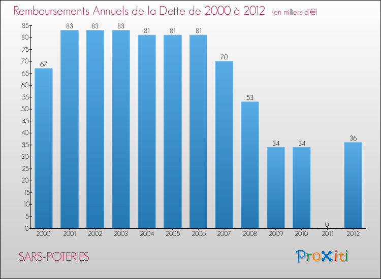 Evolution de l'annuité de la dette pour la commune de SARS-POTERIES de 2000 à 2012 Annuités de la dette pour SARS-POTERIES de 2000 à 2012