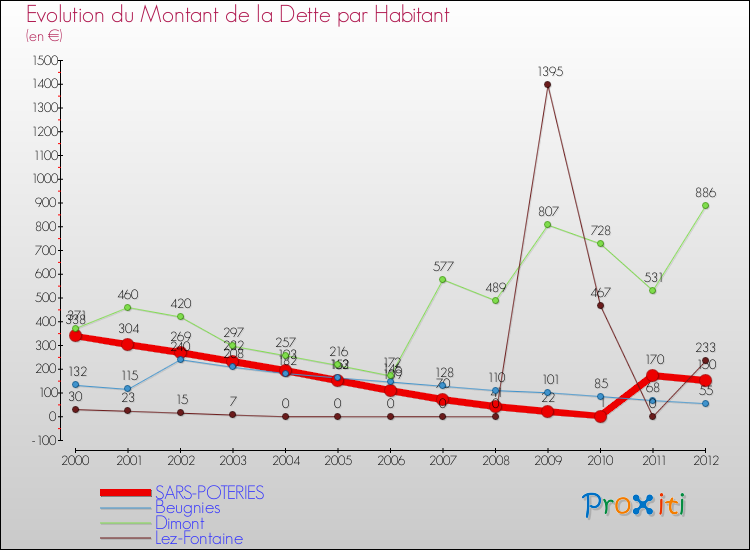 Evolution de la dette par habitant pour la commune de SARS-POTERIES et les communes proches de 2000 à 2012 Comparaison de la dette par habitant pour SARS-POTERIES et les communes voisines de 2000 à 2012