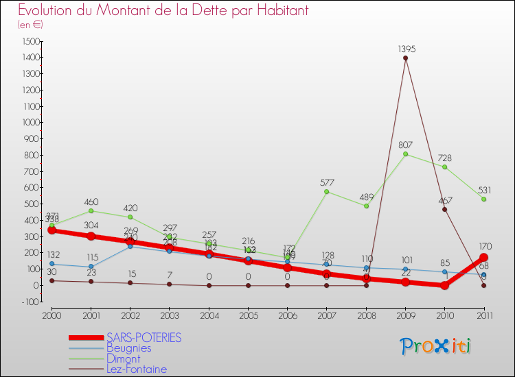 Evolution de la dette par habitant pour la commune de SARS-POTERIES et les communes proches Comparaison de la dette par habitant pour SARS-POTERIES et les communes voisines