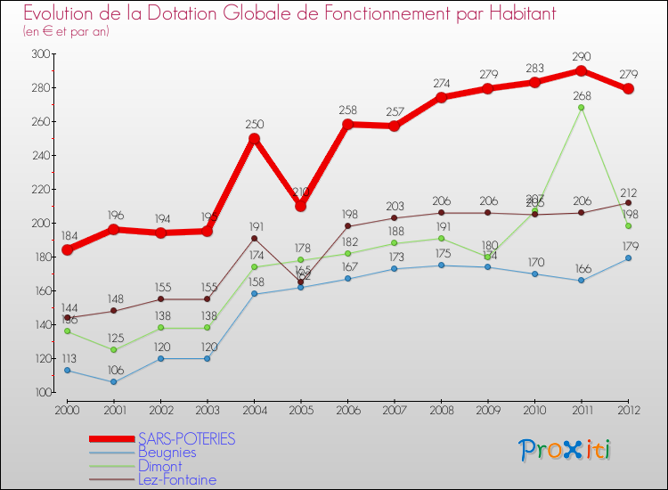 Evolution et montant de la dotation globale de fonctionnement par Habitant pour SARS-POTERIES et les communes proches Comparaison des dotations globales de fonctionnement par habitant pour SARS-POTERIES et les communes voisines