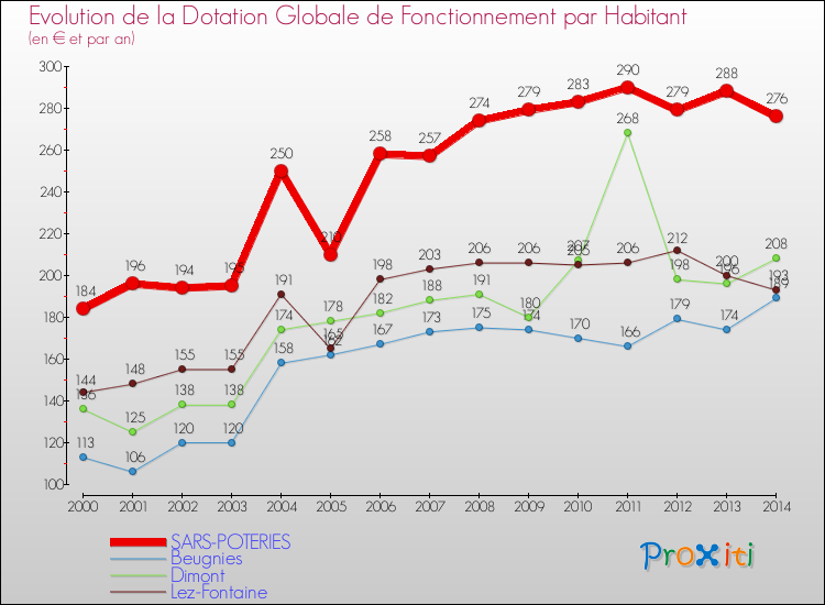 Evolution et montant de la dotation globale de fonctionnement par Habitant pour SARS-POTERIES et les communes proches de 2000 à 2014. Comparaison des dotations globales de fonctionnement par habitant pour SARS-POTERIES et les communes voisines de 2000 à 2014.