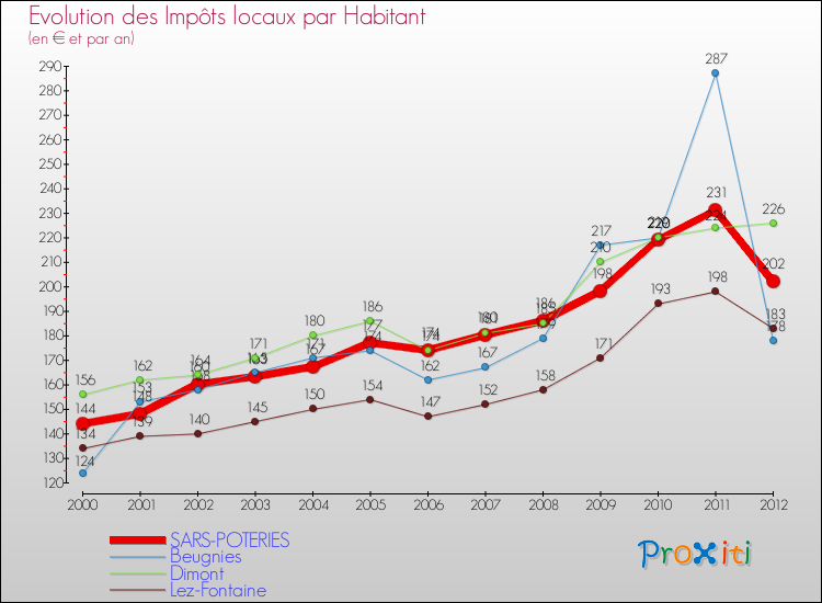 Evolution et montant des impôts locaux par Habitant pour SARS-POTERIES et les communes proches Comparaison des impôts locaux par habitant pour SARS-POTERIES et les communes voisines
