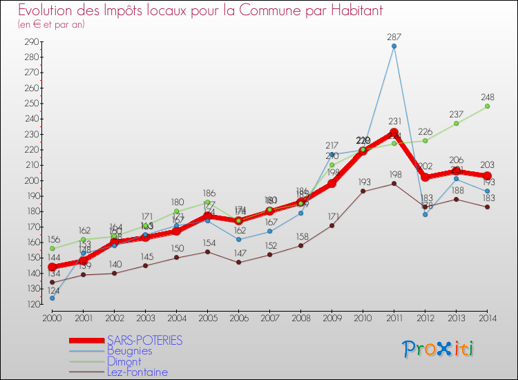 Evolution et montant des impôts locaux par Habitant pour SARS-POTERIES et les communes proches de 2000 à 2014 Comparaison des impôts locaux par habitant pour SARS-POTERIES et les communes voisines de 2000 à 2014