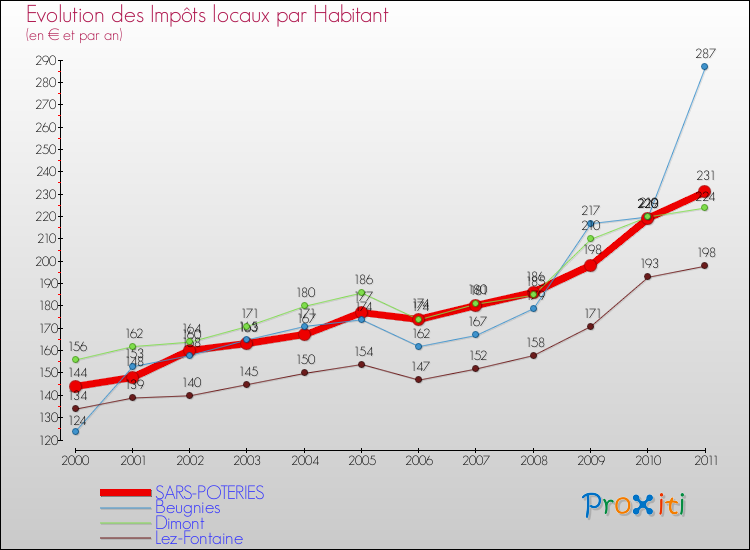 Evolution et montant des impôts locaux par Habitant pour SARS-POTERIES et les communes proches Comparaison des impôts locaux par habitant pour SARS-POTERIES et les communes voisines