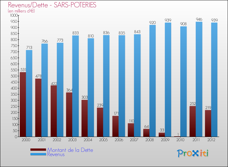 Evolution comparée de la dette et des revenus pour la commune de SARS-POTERIES de 2000 à 2012 Comparaison de la dette et des revenus pour SARS-POTERIES de 2000 à 2012