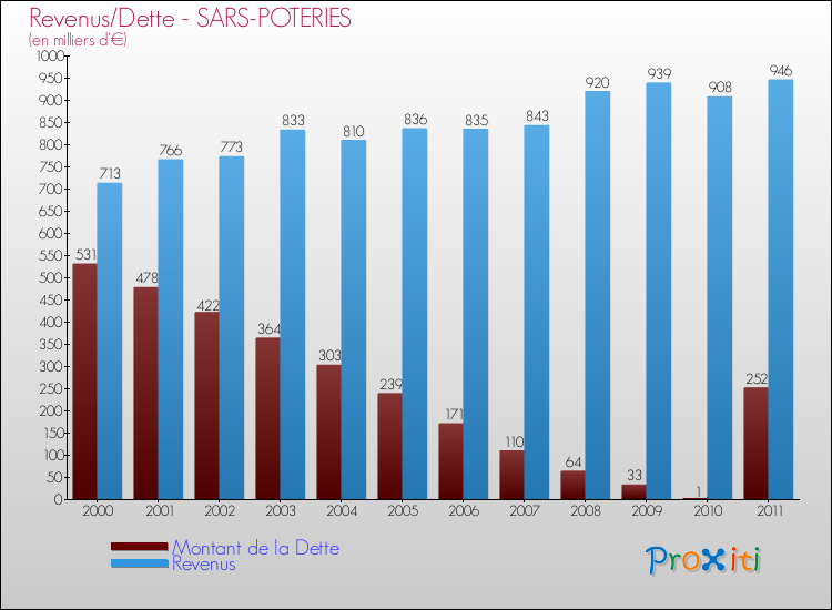 Evolution comparée de la dette et des revenus pour la commune de SARS-POTERIES de 2000 à 2011 Comparaison de la dette et des revenus pour SARS-POTERIES de 2000 à 2011