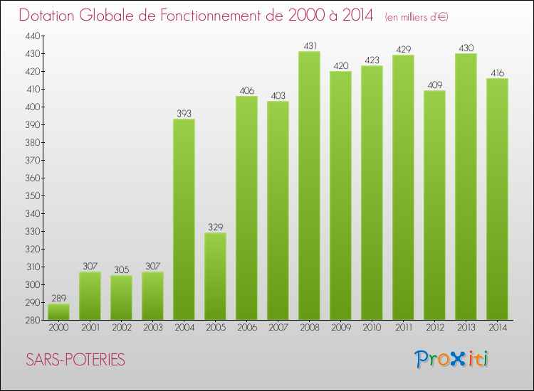 Evolution du montant de la Dotation Globale de Fonctionnement pour la commune de SARS-POTERIES de 2000 à 2014 Evolution du montant de la Dotation Globale de Fonctionnement pour SARS-POTERIES de 2000 à 2014