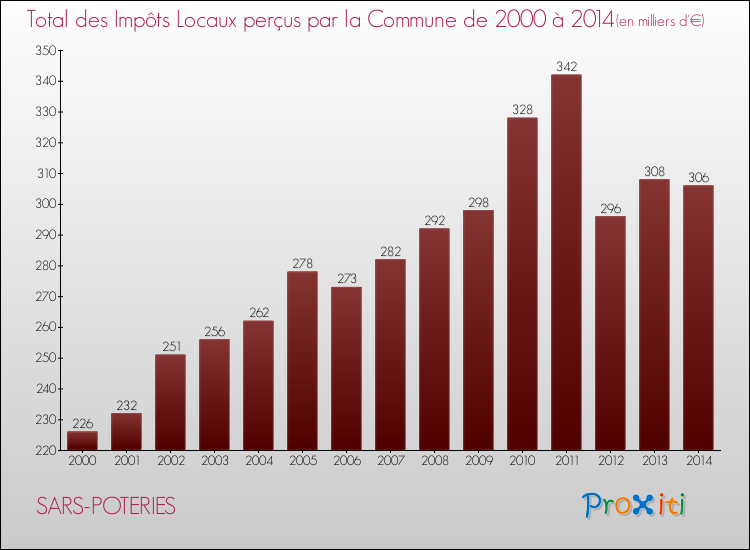 Evolution des Impôts Locaux pour la commune de SARS-POTERIES de 2000 à 2014 Evolution des Impôts Locaux pour SARS-POTERIES de 2000 à 2014