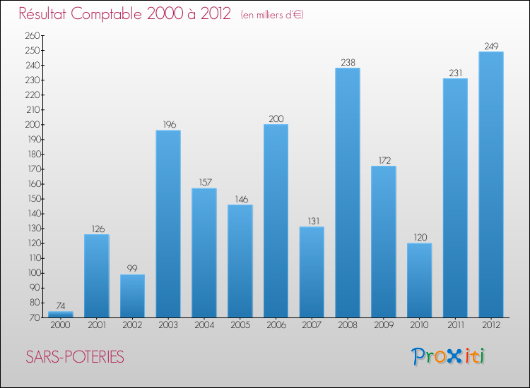 Evolution du résultat comptable pour la commune de SARS-POTERIES de 2000 à 2012 Evolution du résultat comptable pour SARS-POTERIES de 2000 à 2012