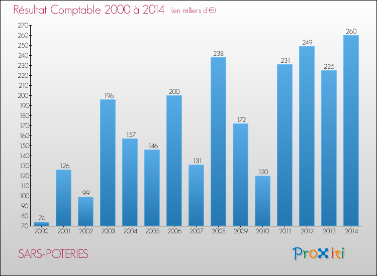Evolution du résultat comptable pour la commune de SARS-POTERIES de 2000 à 2014 Evolution du résultat comptable pour SARS-POTERIES de 2000 à 2014