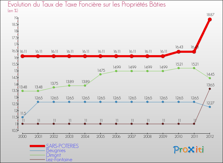Evolution du taux de la taxe foncière sur le bati pour SARS-POTERIES et les communes proches de 2000 à 2012 Comparaison des taux de taxe foncière sur le bati pour SARS-POTERIES et les communes voisines de 2000 à 2012