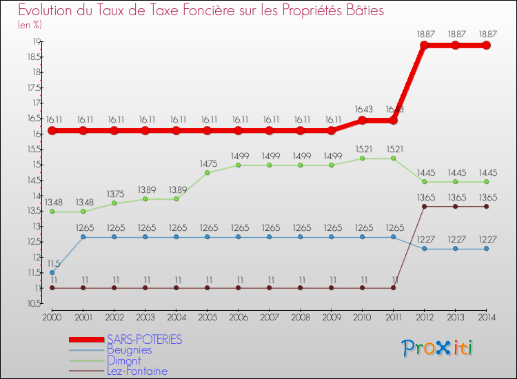 Evolution du taux de la taxe foncière sur le bati pour SARS-POTERIES et les communes proches de 2000 à 2014 Comparaison des taux de taxe foncière sur le bati pour SARS-POTERIES et les communes voisines de 2000 à 2014