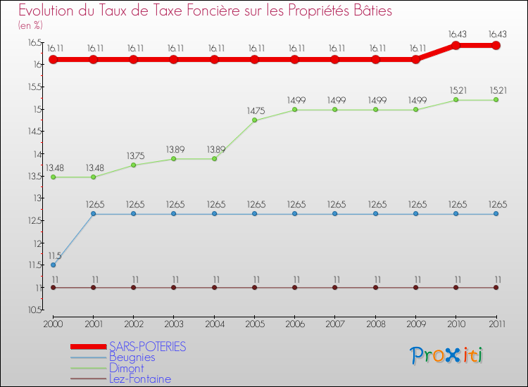 Evolution du taux de la taxe foncière sur le bati pour SARS-POTERIES et les communes proches Comparaison des taux de taxe foncière sur le bati pour SARS-POTERIES et les communes voisines