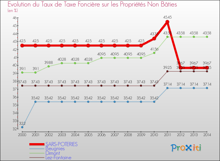 Evolution du taux de la taxe foncière sur les immeubles et terrains non batis pour SARS-POTERIES et les communes proches de 2000 à 2014 Comparaison des taux de la taxe foncière sur les immeubles et terrains non batis pour SARS-POTERIES et les communes voisines de 2000 à 2014