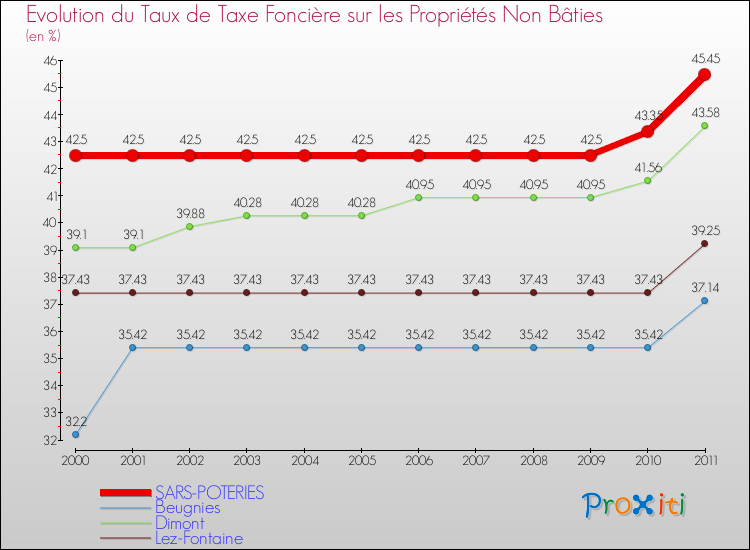 Evolution du taux de la taxe foncière sur les immeubles et terrains non batis pour SARS-POTERIES et les communes proches Comparaison des taux de la taxe foncière sur les immeubles et terrains non batis pour SARS-POTERIES et les communes voisines