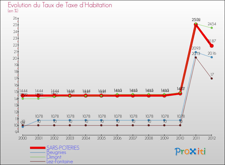 Evolution du taux de la taxe d'habitation pour SARS-POTERIES et les communes proches Comparaison des taux de la taxe d'habitation pour SARS-POTERIES et les communes voisines