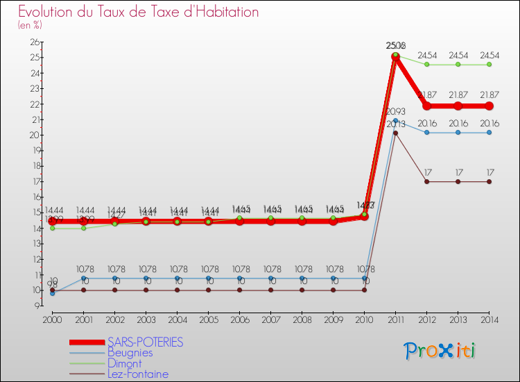 Evolution du taux de la taxe d'habitation pour SARS-POTERIES et les communes proches de 2000 à 2014 Comparaison des taux de la taxe d'habitation pour SARS-POTERIES et les communes voisines de 2000 à 2014