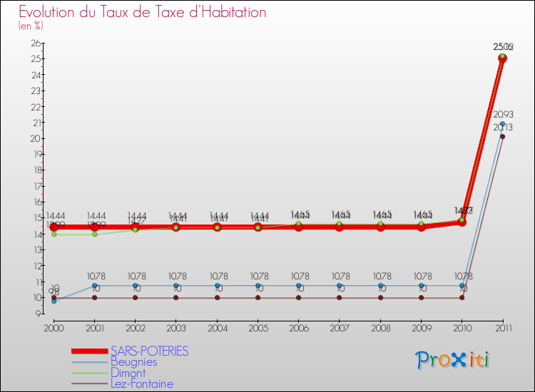 Evolution du taux de la taxe d'habitation pour SARS-POTERIES et les communes proches Comparaison des taux de la taxe d'habitation pour SARS-POTERIES et les communes voisines