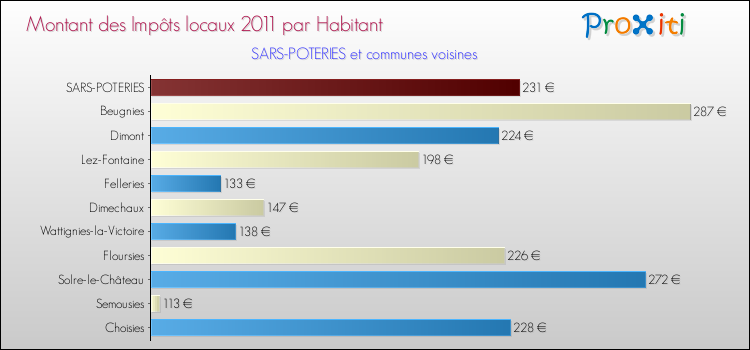 Montant des impôts locaux par Habitant pour SARS-POTERIES et les communes proches Comparaison des impôts locaux par habitant pour SARS-POTERIES et les communes voisines
