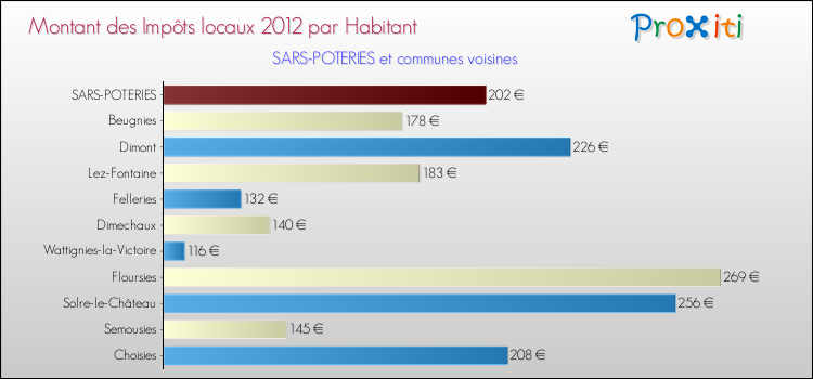 Montant des impôts locaux par Habitant pour SARS-POTERIES et les communes proches Comparaison des impôts locaux par habitant pour SARS-POTERIES et les communes voisines