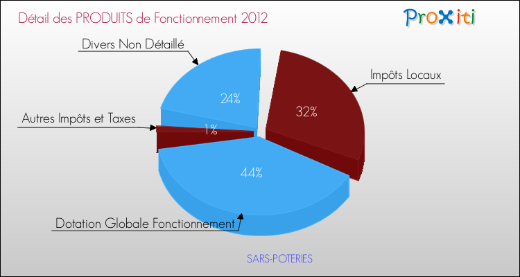 Décomposition du Budget de Fonctionnement 2012 de la commune de SARS-POTERIES Budget de Fonctionnement 2012 pour la commune de SARS-POTERIES