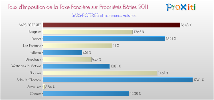 Taux d'imposition de la taxe foncière sur le bati 2011 pour SARS-POTERIES et les communes proches Comparaison des taux d'imposition de la taxe foncière sur le bati 2011 pour SARS-POTERIES et les communes voisines