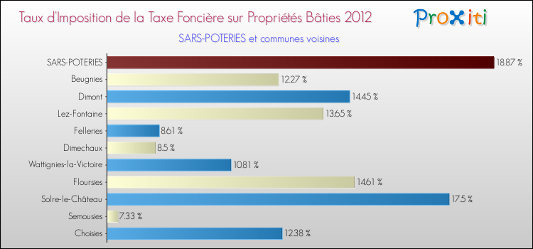 Taux d'imposition de la taxe foncière sur le bati 2012 pour SARS-POTERIES et les communes proches Comparaison des taux d'imposition de la taxe foncière sur le bati 2012 pour SARS-POTERIES et les communes voisines