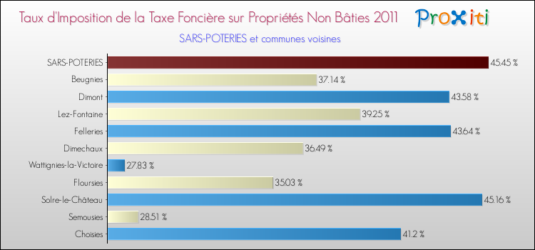 Taux d'imposition de la taxe foncière sur les immeubles et terrains non batis 2011 pour SARS-POTERIES et les communes proches Comparaison des taux d'imposition de la taxe foncière sur les immeubles et terrains non batis 2011 pour SARS-POTERIES et les communes voisines