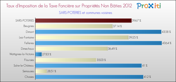 Taux d'imposition de la taxe foncière sur les immeubles et terrains non batis 2012 pour SARS-POTERIES et les communes proches Comparaison des taux d'imposition de la taxe foncière sur les immeubles et terrains non batis 2012 pour SARS-POTERIES et les communes voisines