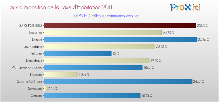 Taux d'imposition de la taxe d'habitation 2011 pour SARS-POTERIES et les communes proches Comparaison des taux d'imposition de la taxe d'habitation 2011 pour SARS-POTERIES et les communes voisines