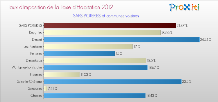 Taux d'imposition de la taxe d'habitation 2012 pour SARS-POTERIES et les communes proches Comparaison des taux d'imposition de la taxe d'habitation 2012 pour SARS-POTERIES et les communes voisines