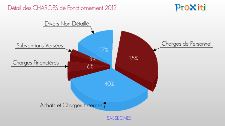 Décomposition des Charges de Fonctionnement 2012 de la commune de SASSEGNIES Charges de Fonctionnement 2012 pour la commune de SASSEGNIES