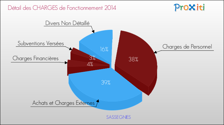 Décomposition des Charges de Fonctionnement 2014 de la commune de SASSEGNIES Charges de Fonctionnement 2014 pour la commune de SASSEGNIES
