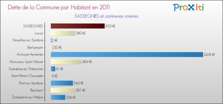 Dette par habitant de la commune en 2011 pour SASSEGNIES et les communes proches Comparaison de la dette par habitant de la commune en 2011 pour SASSEGNIES et les communes voisines