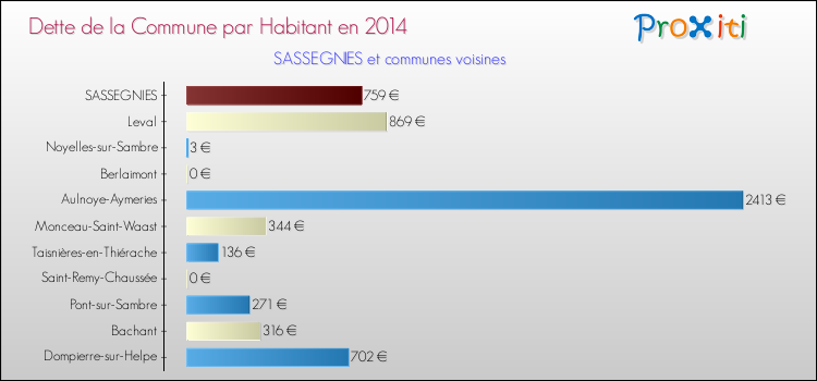 Dette par habitant de la commune en 2014 pour SASSEGNIES et les communes proches Comparaison de la dette par habitant de la commune en 2014 pour SASSEGNIES et les communes voisines