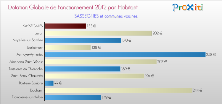 Montant des dotations globales de fonctionnement DGF par Habitant pour SASSEGNIES et les communes proches Comparaison des des dotations globales de fonctionnement DGF par habitant pour SASSEGNIES et les communes voisines